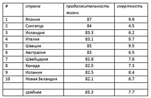 Читать сколько живут