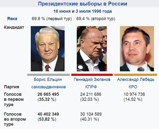 Сколько кандидатов на пост. Ельцин и Зюганов 1996. Выборы президента России Ельцина в 1996 году. Зюганов и Ельцин выборы президента 1996. Соперник б. Ельцина на президентских выборах 1996 года:.